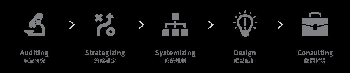 品牌設(shè)計步驟